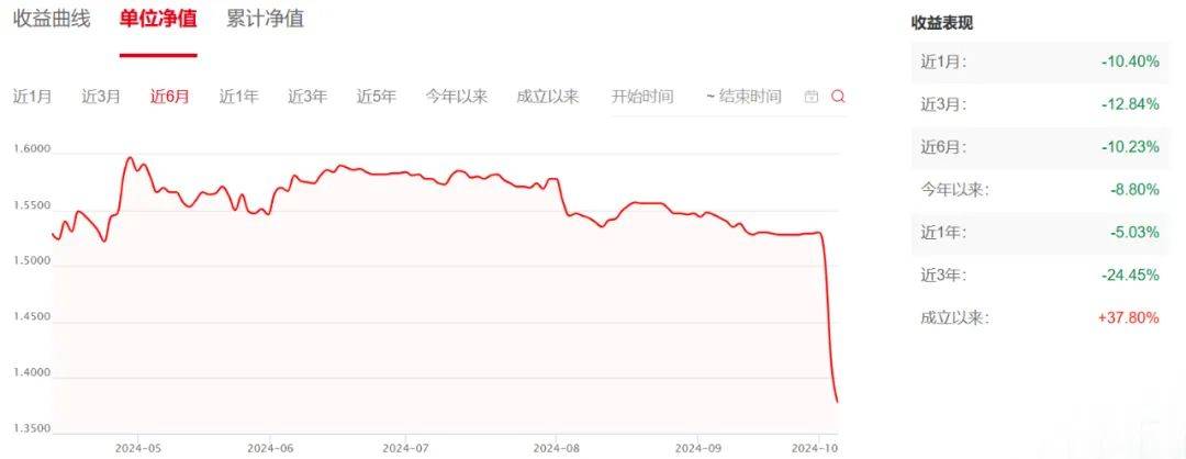 大盘大涨时没动静，大盘转跌后跌得更厉害，有的甚至2天亏掉10%！这些基金怎么了？-第3张图片