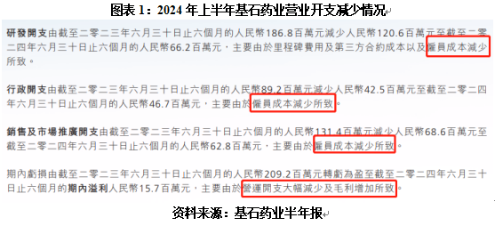 基石药业“断臂求生”：关厂、减员、频繁转让药品商业化权-第2张图片