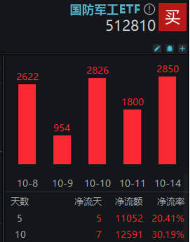 本轮行情是反弹还是反转？“聪明钱”持仓路径曝光！半岛局势骤紧，国防军工ETF（512810）获资金连续净申购-第4张图片