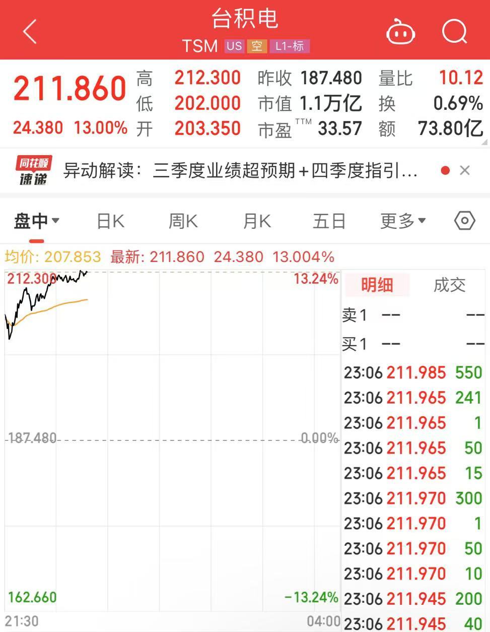 台积电股价飙升13%，市值大涨超9000亿元！黄金续创历史新高！多家银行官宣：上调-第3张图片