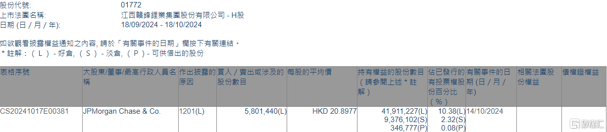 赣锋锂业(01772.HK)遭摩根大通减持580.14万股-第1张图片
