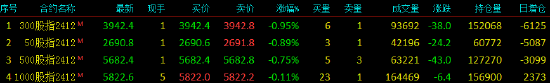 A股三大指数上涨，北证50指数涨超16%创新高！超3700股上涨，股指期货窄幅震荡，IF主力合约跌0.95%-第2张图片