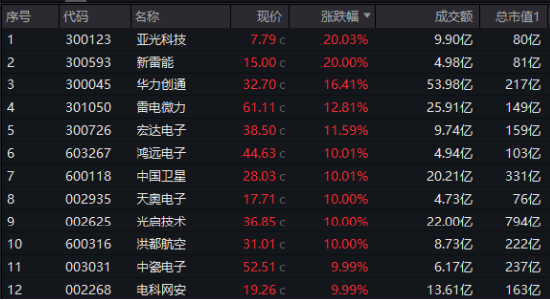 利剑出鞘，国防军工站上C位！成份股满屏涨停，国防军工ETF（512810）放量摸高5.75%，标的指数近1月涨超35%-第1张图片