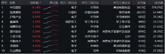 革命性突破？英伟达nGPT使AI速度暴增20倍！一基双拼“半导体+消费电子”的电子ETF（515260）盘中飙涨超6%-第1张图片
