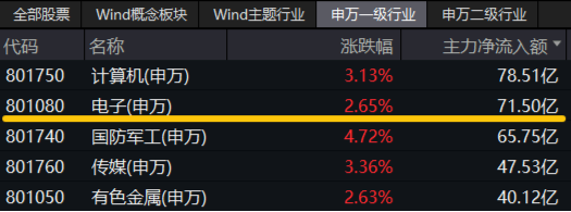 革命性突破？英伟达nGPT使AI速度暴增20倍！一基双拼“半导体+消费电子”的电子ETF（515260）盘中飙涨超6%-第3张图片