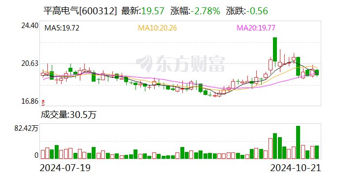 平高电气：前三季度净利润同比增长55.13%-第1张图片