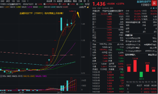 LPR如期下调，“科技牛”引爆市场！国防军工站上C位，金融科技ETF（159851）翻倍上攻！-第7张图片