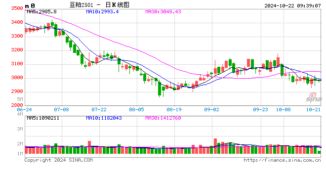 光大期货农产品类日报10.22-第2张图片