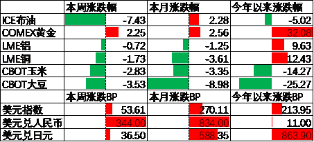 中加基金配置周报｜三季度经济数据出炉，LPR降息25BP-第8张图片