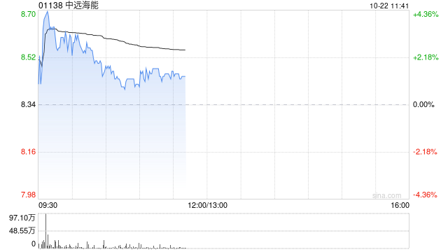 中远海能早盘涨逾3% 大摩给予目标价11.10港元-第1张图片