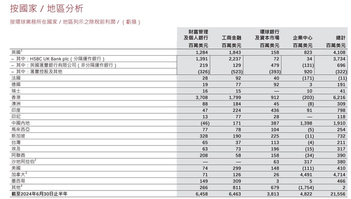 新官上任三把火！汇丰宣布简化组织架构，四大业务架构明年生效-第3张图片