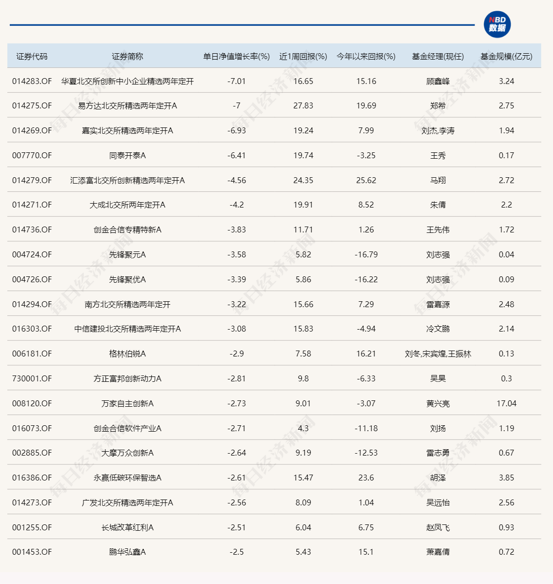 昨日领涨的北交所主题基金今天纷纷领跌，但两天累计仍在涨-第2张图片