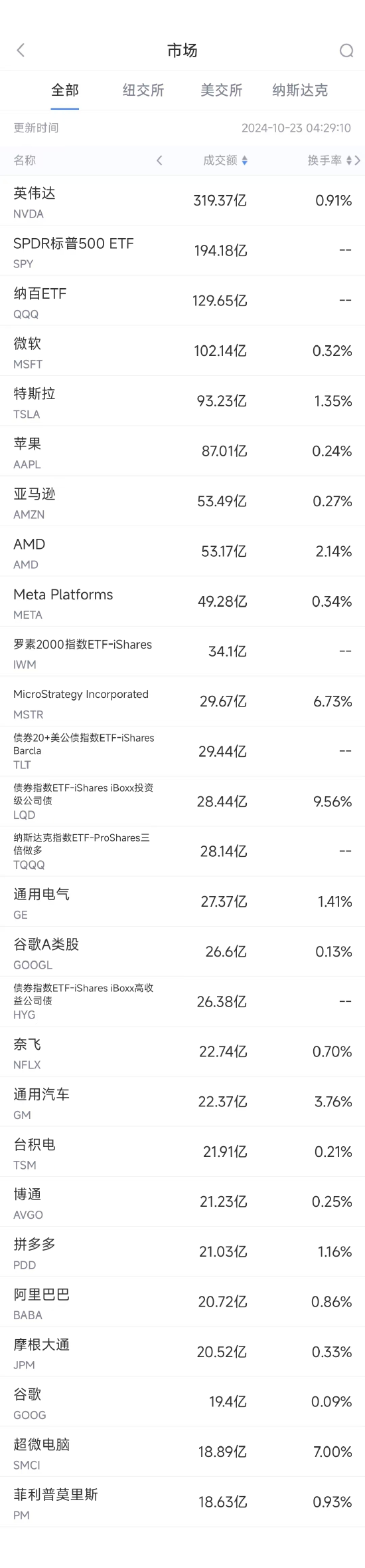 10月22日美股成交额前20：拼多多收高2.9%，二季度获贝莱德增持-第1张图片