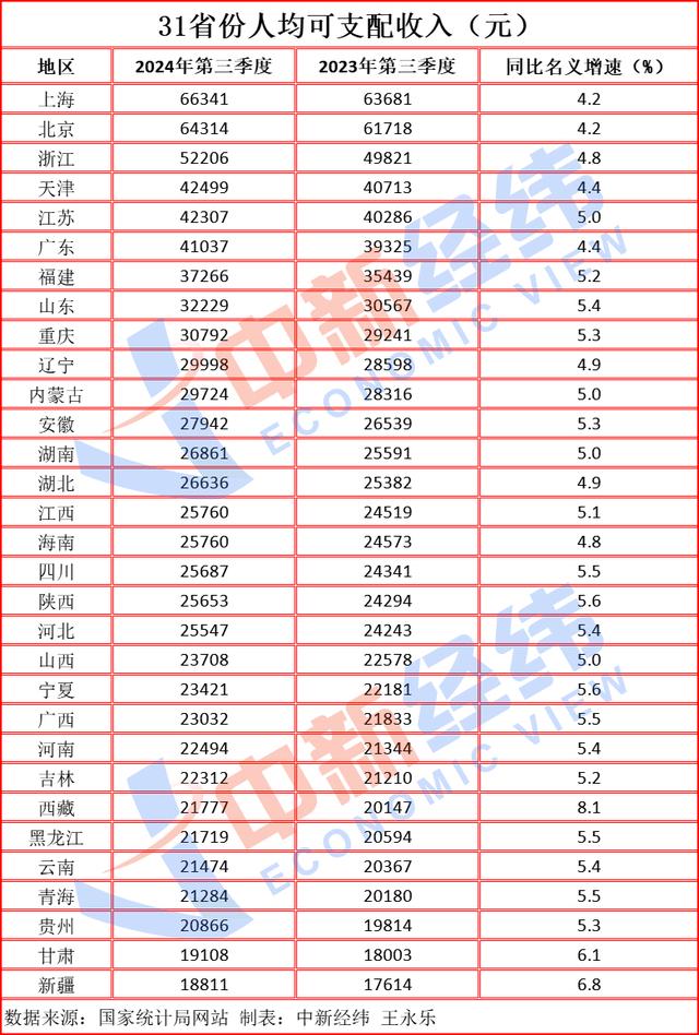 31省份前三季度人均收入：沪京均超6万，浙江首进“5万+”-第1张图片
