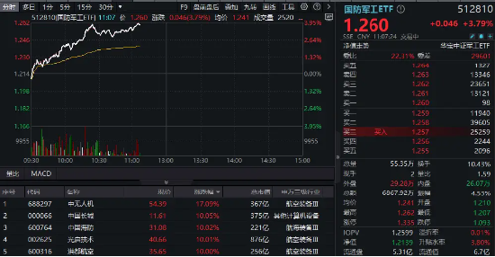 批量涨停再现！国防军工行业涨幅断层领先，65亿主力资金抢筹！国防军工ETF（512810）标的指数近1月涨超36%-第1张图片
