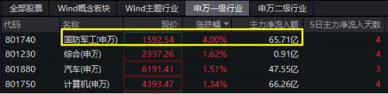 批量涨停再现！国防军工行业涨幅断层领先，65亿主力资金抢筹！国防军工ETF（512810）标的指数近1月涨超36%-第2张图片