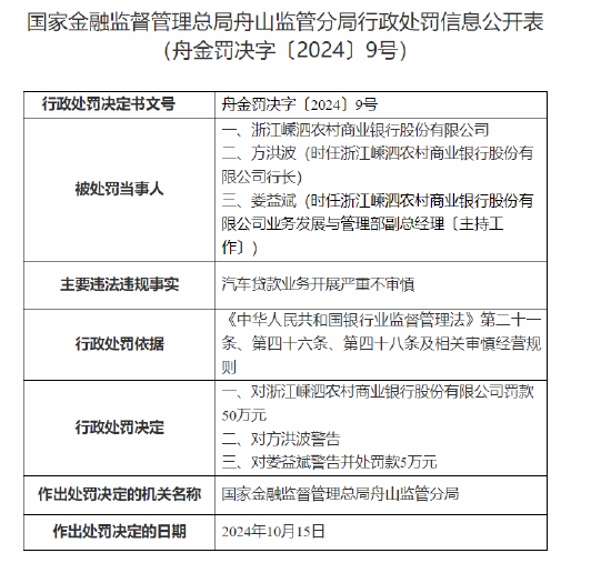 浙江嵊泗农村商业银行被罚50万元：汽车贷款业务开展严重不审慎-第1张图片
