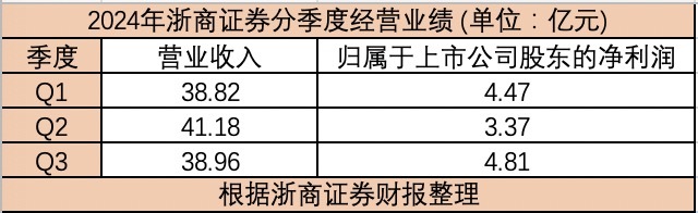 业绩迎拐点？浙商证券第三季度净利润环比增42.73%-第1张图片