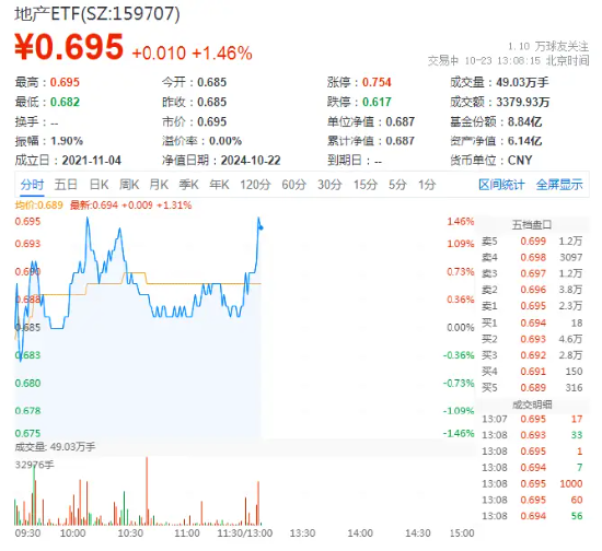 万科A领涨超3%，地产ETF（159707）拉升1.46%，冲击四连阳！市场逐步改善预期有望助力行业回稳-第1张图片