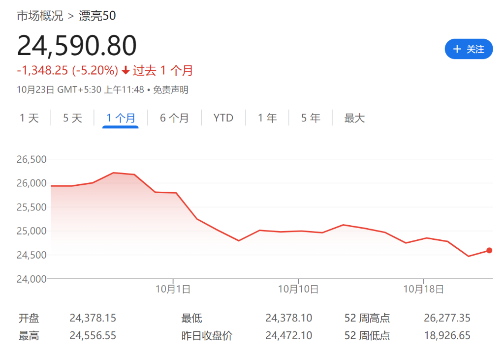 一个月重挫7%，印度股市怎么了？-第1张图片