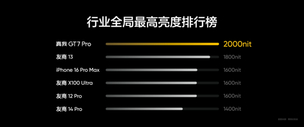 真我GT7 Pro全球首发Eco苍穹屏 挑战万元以内最好的屏幕-第6张图片