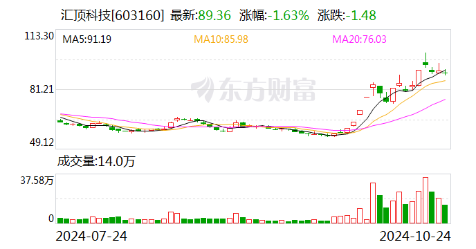 汇顶科技：前三季度净利润4.48亿元 同比增长3499.3%-第1张图片
