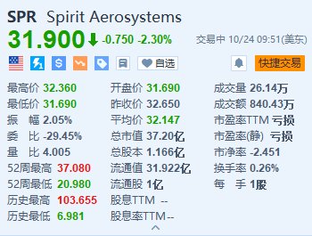 Spirit AeroSystems跌2.3% Q3净亏损较去年同期大幅扩大-第1张图片
