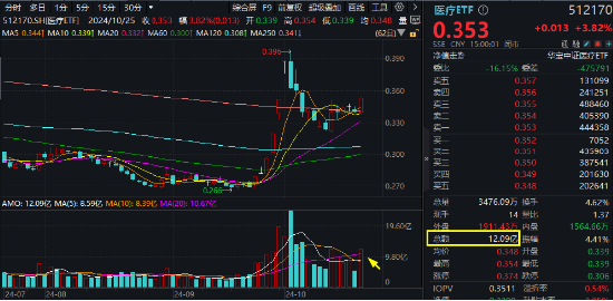 强预期演绎，博腾股份20CM涨停！CXO鼎力助攻，医疗ETF（512170）放量大涨3.82%，成交激增逾130%！-第1张图片
