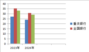 以亩产论英雄看重庆银行核心竞争力-第2张图片