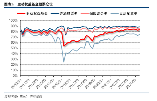 中信建投策略：公募基金三季报有四大看点-第3张图片
