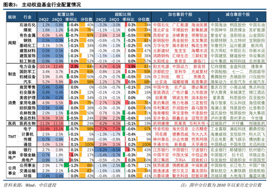 中信建投策略：公募基金三季报有四大看点-第5张图片