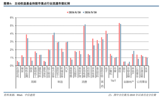 中信建投策略：公募基金三季报有四大看点-第6张图片