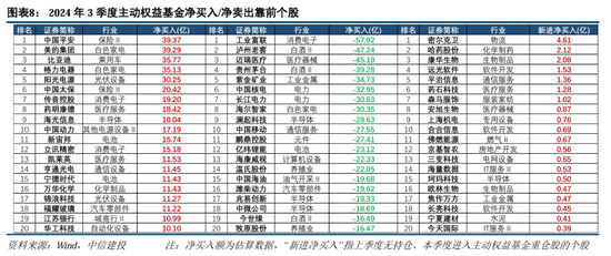 中信建投策略：公募基金三季报有四大看点-第10张图片