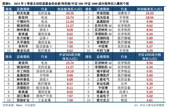 中信建投策略：公募基金三季报有四大看点-第11张图片