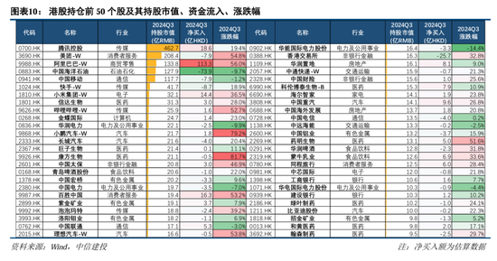 中信建投策略：公募基金三季报有四大看点-第12张图片