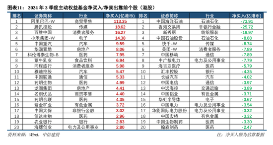 中信建投策略：公募基金三季报有四大看点-第13张图片