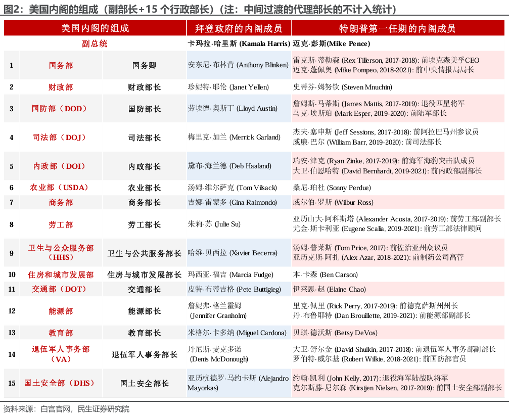 特朗普组阁：2.0观察指南-第2张图片