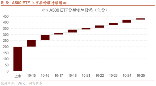 招商策略：增量资金仍保持正面，继续关注事件催化和景气趋势-第7张图片