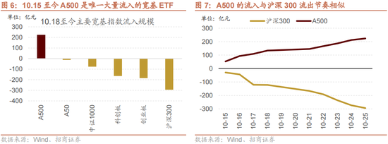招商策略：增量资金仍保持正面，继续关注事件催化和景气趋势-第8张图片