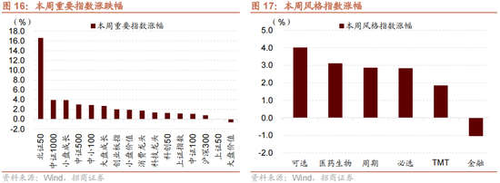 招商策略：增量资金仍保持正面，继续关注事件催化和景气趋势-第17张图片