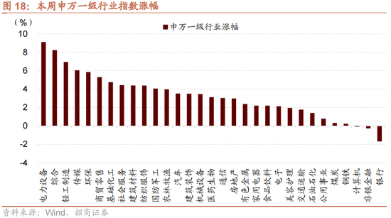招商策略：增量资金仍保持正面，继续关注事件催化和景气趋势-第18张图片