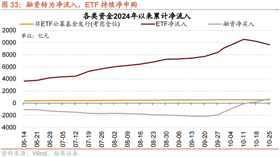 招商策略：增量资金仍保持正面，继续关注事件催化和景气趋势-第26张图片