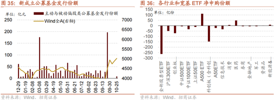 招商策略：增量资金仍保持正面，继续关注事件催化和景气趋势-第29张图片
