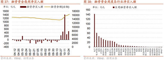 招商策略：增量资金仍保持正面，继续关注事件催化和景气趋势-第30张图片