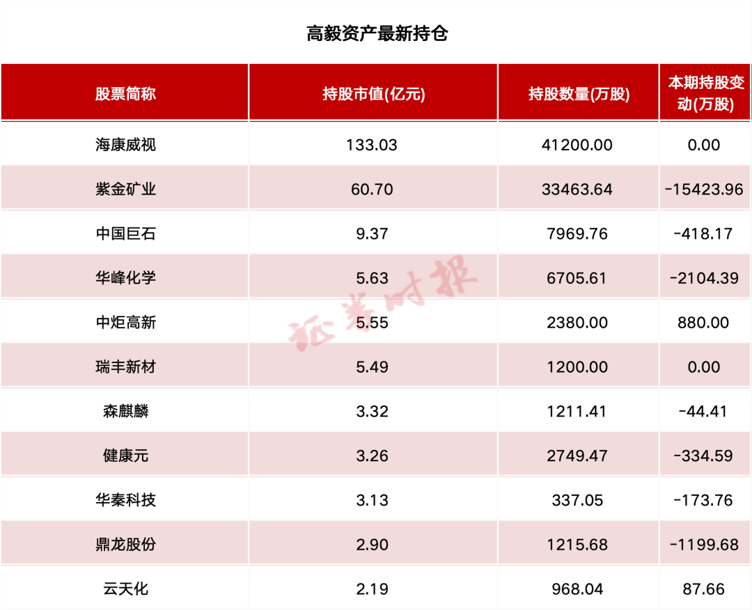 百亿私募最新持仓！高毅资产、玄元投资等重仓持有这些个股-第1张图片