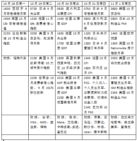 本周外盘看点丨 美国10月非农或波动，科技巨头财报集体亮相-第2张图片