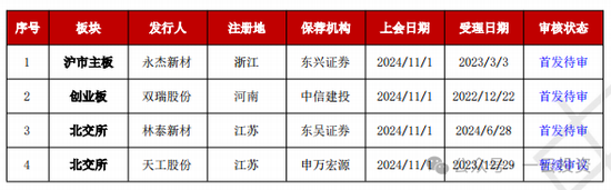 加速，下周4家上会，IPO新常态化啥模样？今年409家终止企业，未来“命”在何方？-第2张图片
