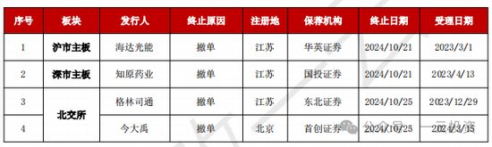 加速，下周4家上会，IPO新常态化啥模样？今年409家终止企业，未来“命”在何方？-第9张图片