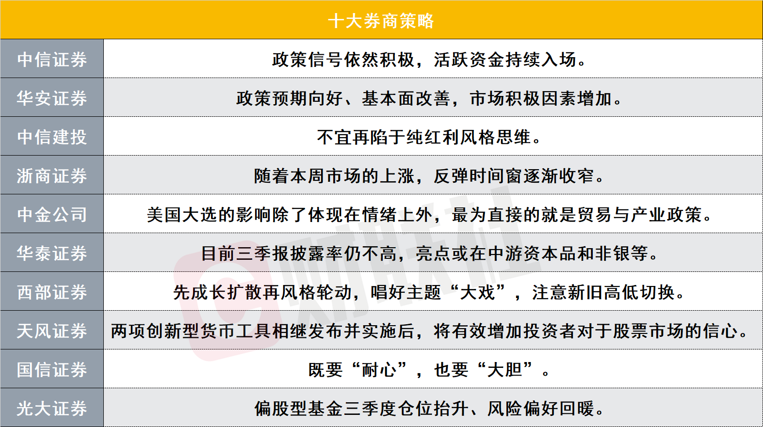 A股反弹时间窗还有多久？美国大选如何影响中国市场？十大券商策略来了-第1张图片