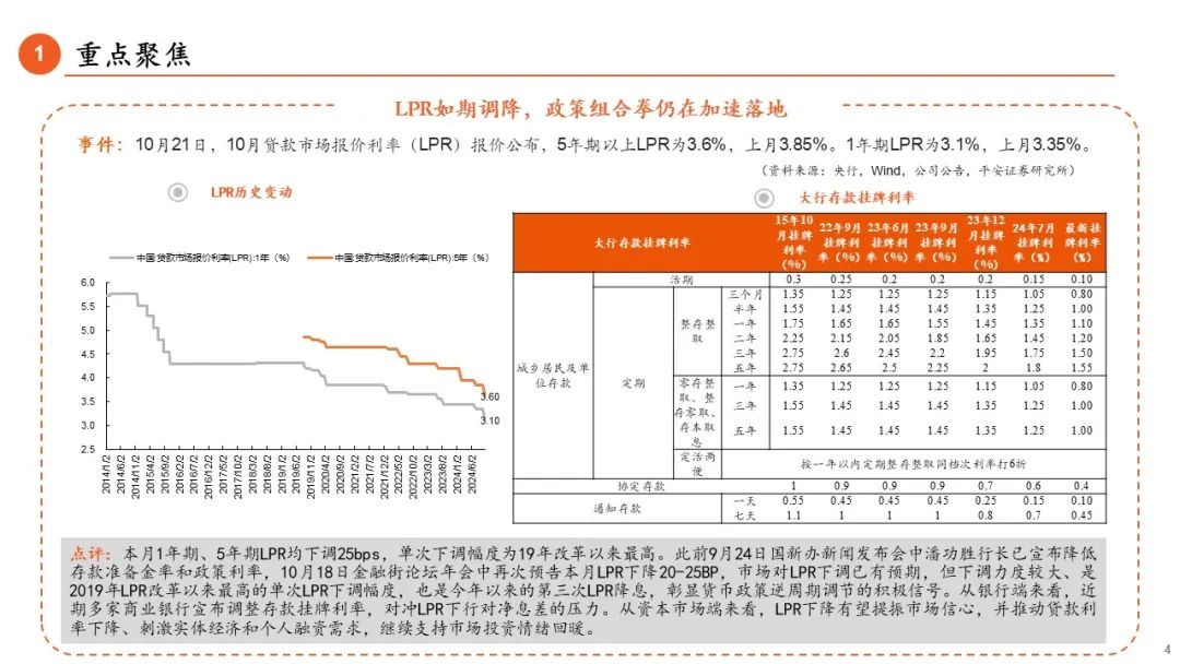 【平安金融|周报】LPR调降25BP，券商收益凭证新规正式落地-第4张图片